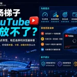 机场梯子 YouTube 播放不了排查指南特色图，展示 YouTube 首页能打开但视频转圈、卡顿、加载失败时的节点带宽、晚高峰拥堵、地区选择、浏览器缓存和规则模式排查方法。