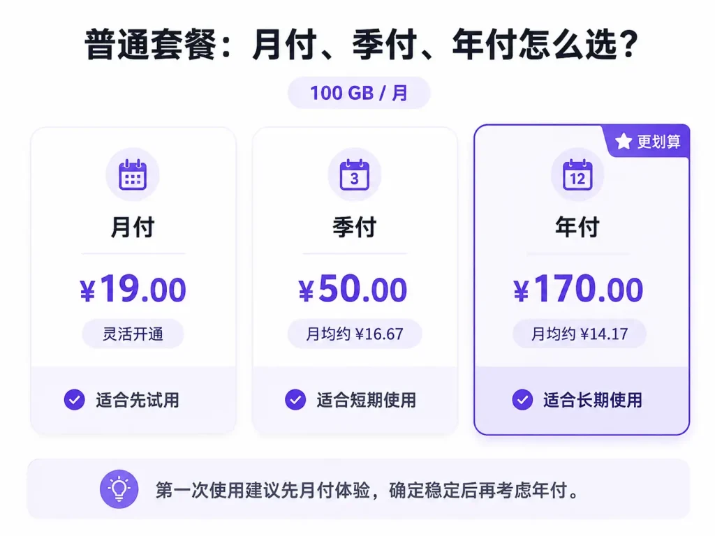 机场梯子普通套餐选择示意图，对比月付、季付、年付三种 100GB 每月套餐价格，并提示新手第一次使用建议先月付体验，稳定后再考虑年付。