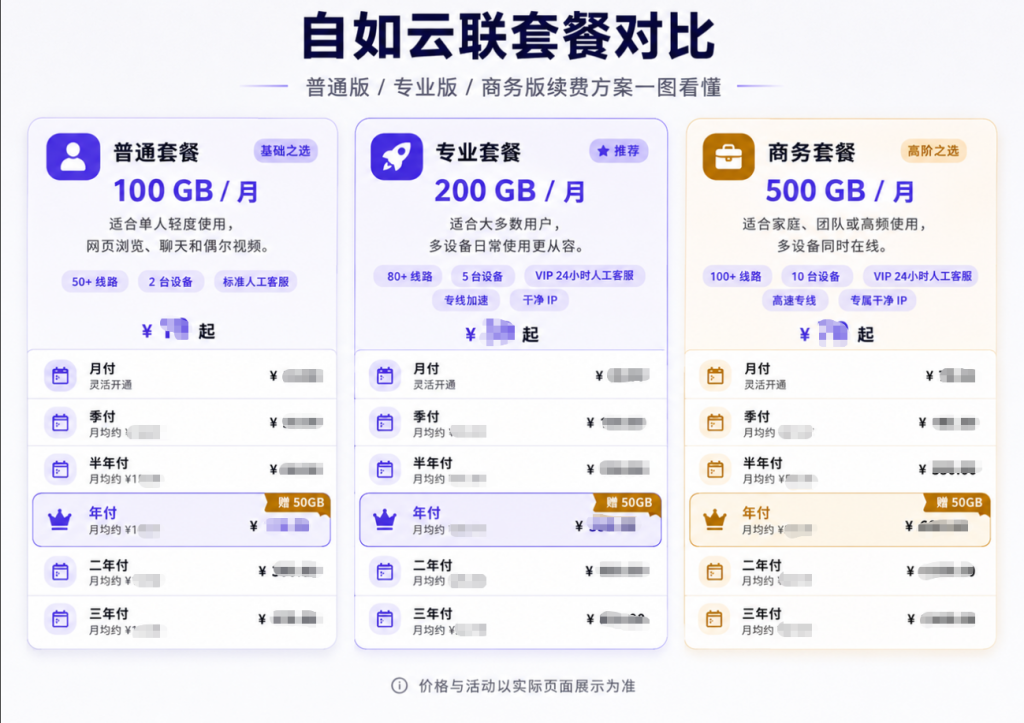 自如云联普通套餐、专业套餐和商务套餐价格与时长对比图，展示100GB、200GB、500GB套餐的月付、季付、半年付、年付、二年付和三年付方案